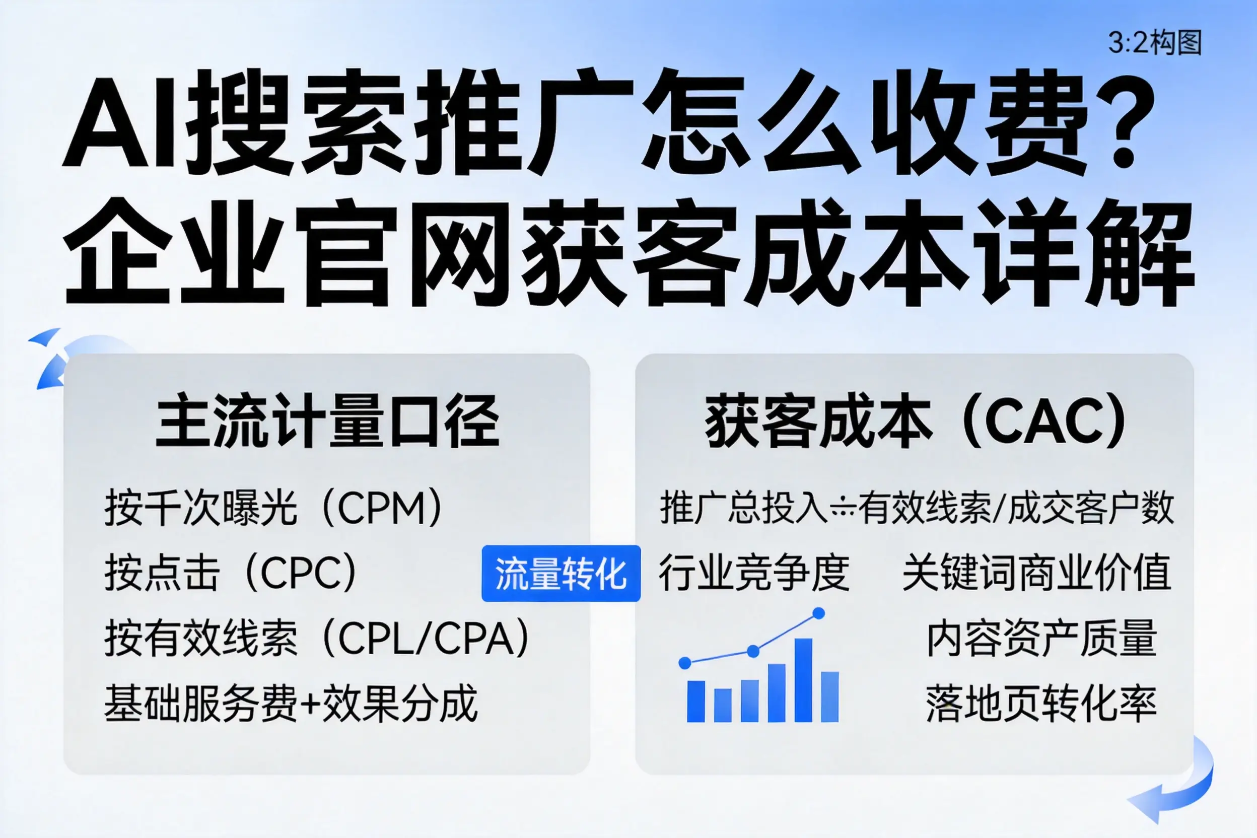 AI搜索推广怎么收费?揭阳企业官网获客成本详解