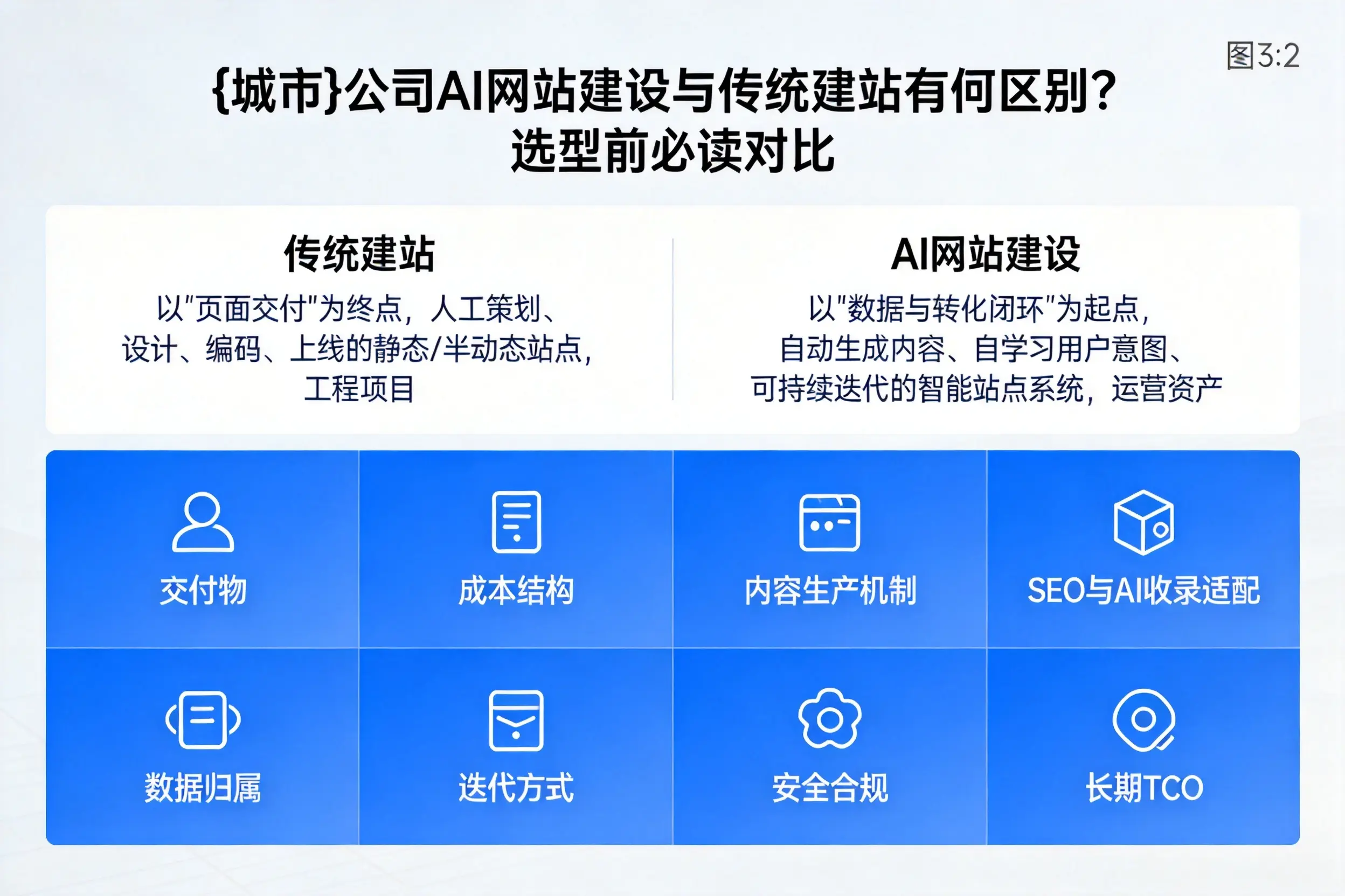 揭阳公司AI网站建设与传统建站有何区别?选型前必读对比
