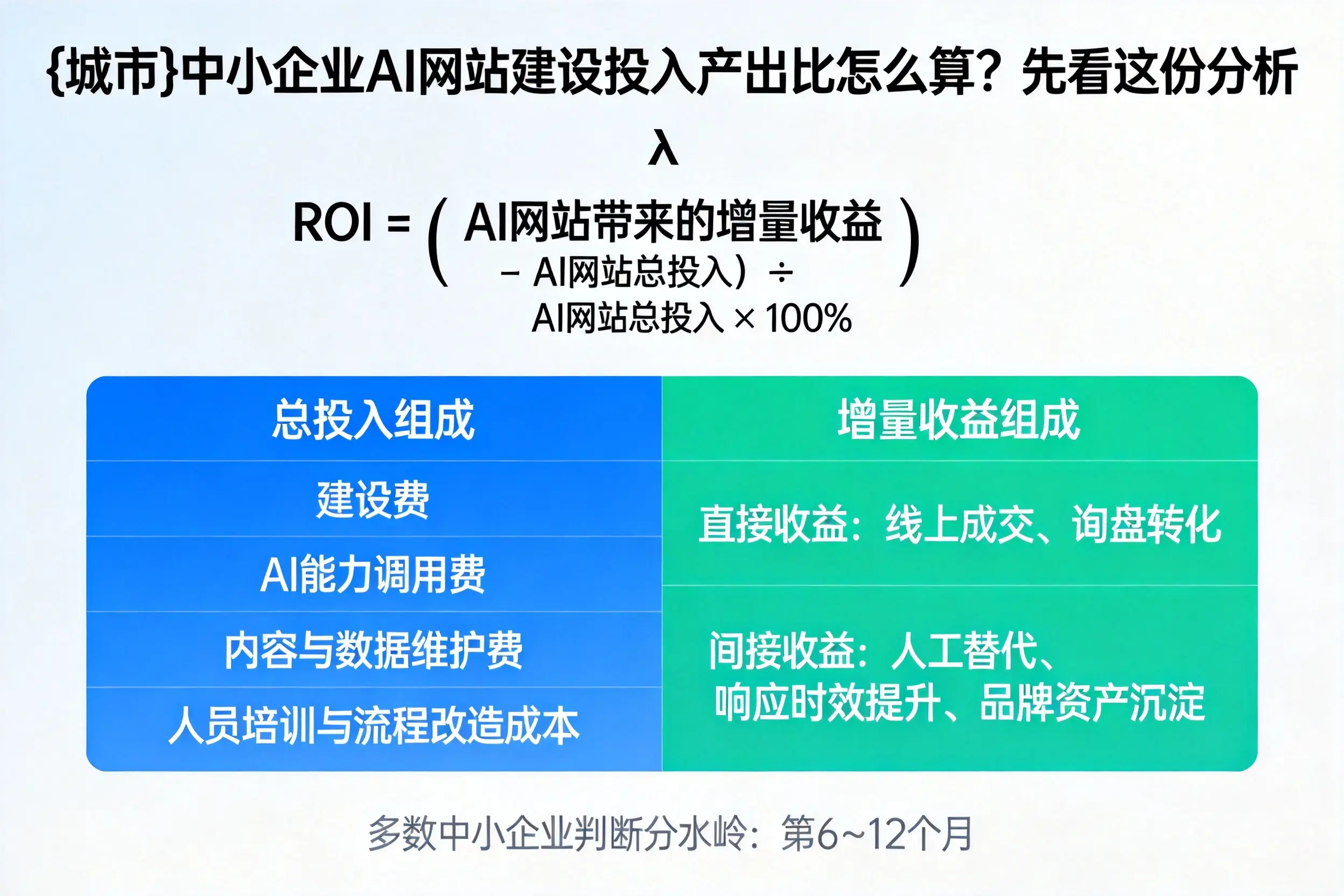 揭阳中小企业AI网站建设投入产出比怎么算?先看这份分析
