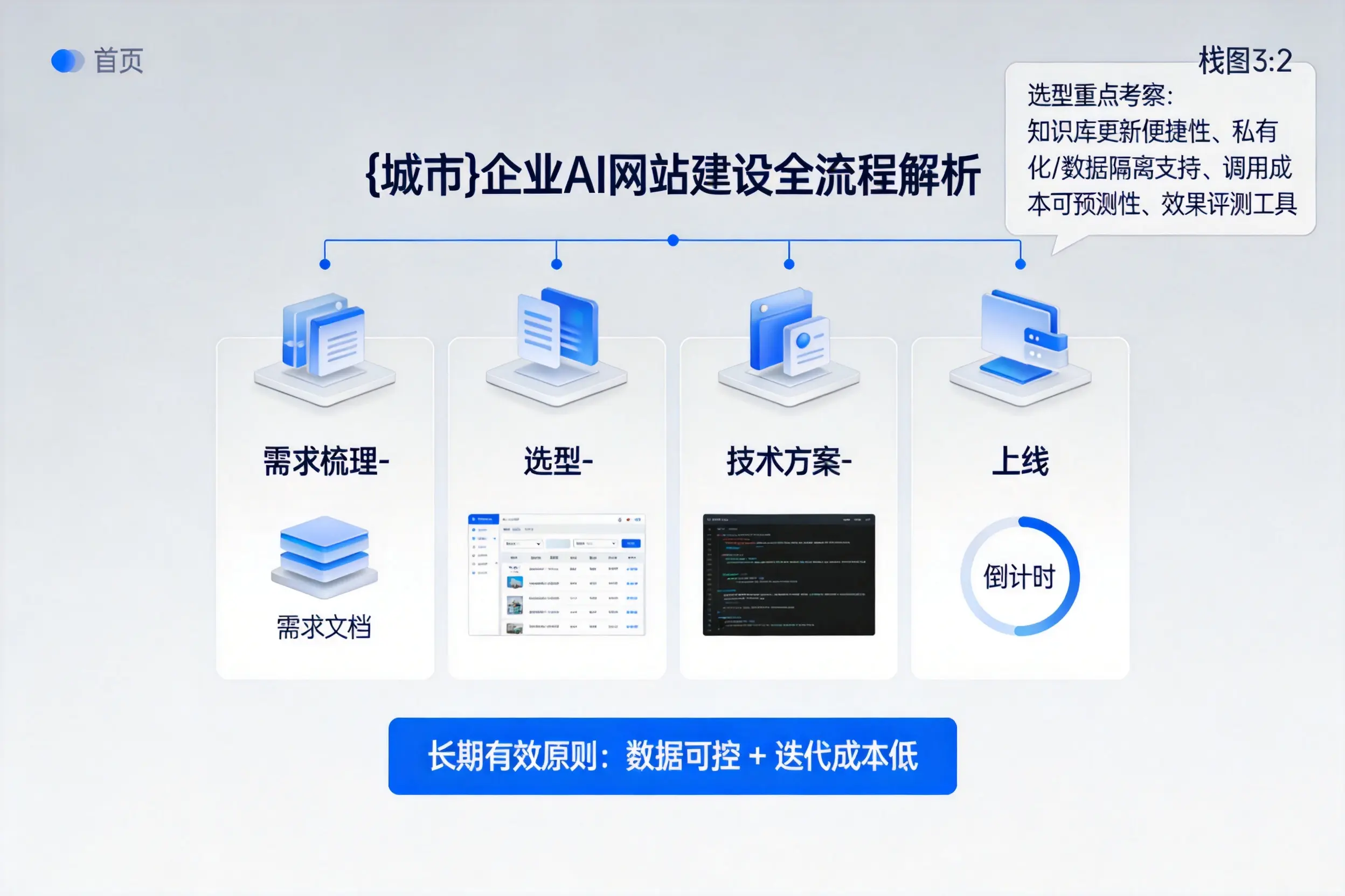 揭阳企业AI网站建设如何入门？从需求梳理到上线全流程解析