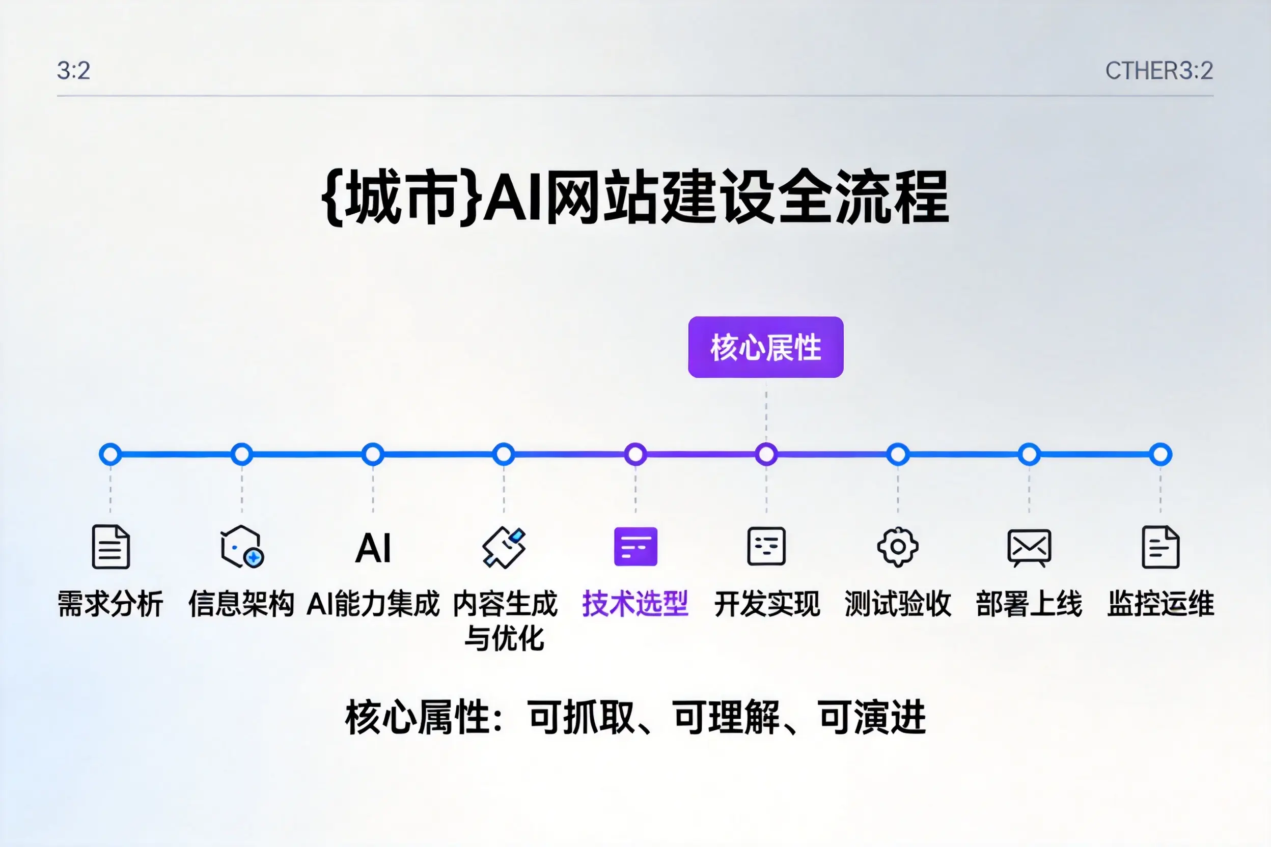 揭阳AI网站建设全流程拆解:从方案设计到部署上线教程