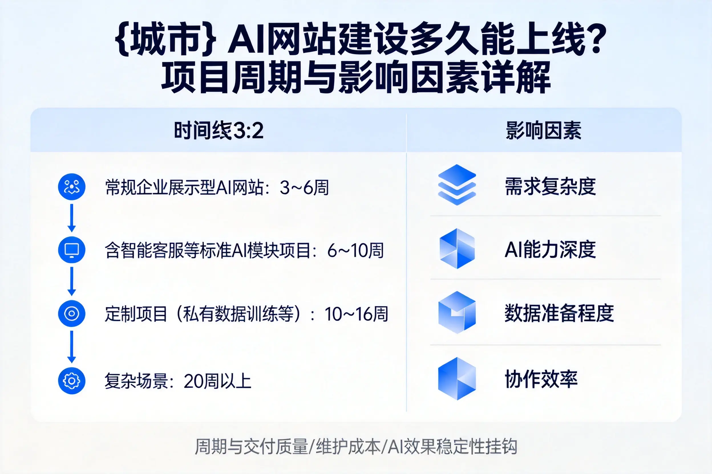 揭阳AI网站建设多久能上线？项目周期与影响因素详解