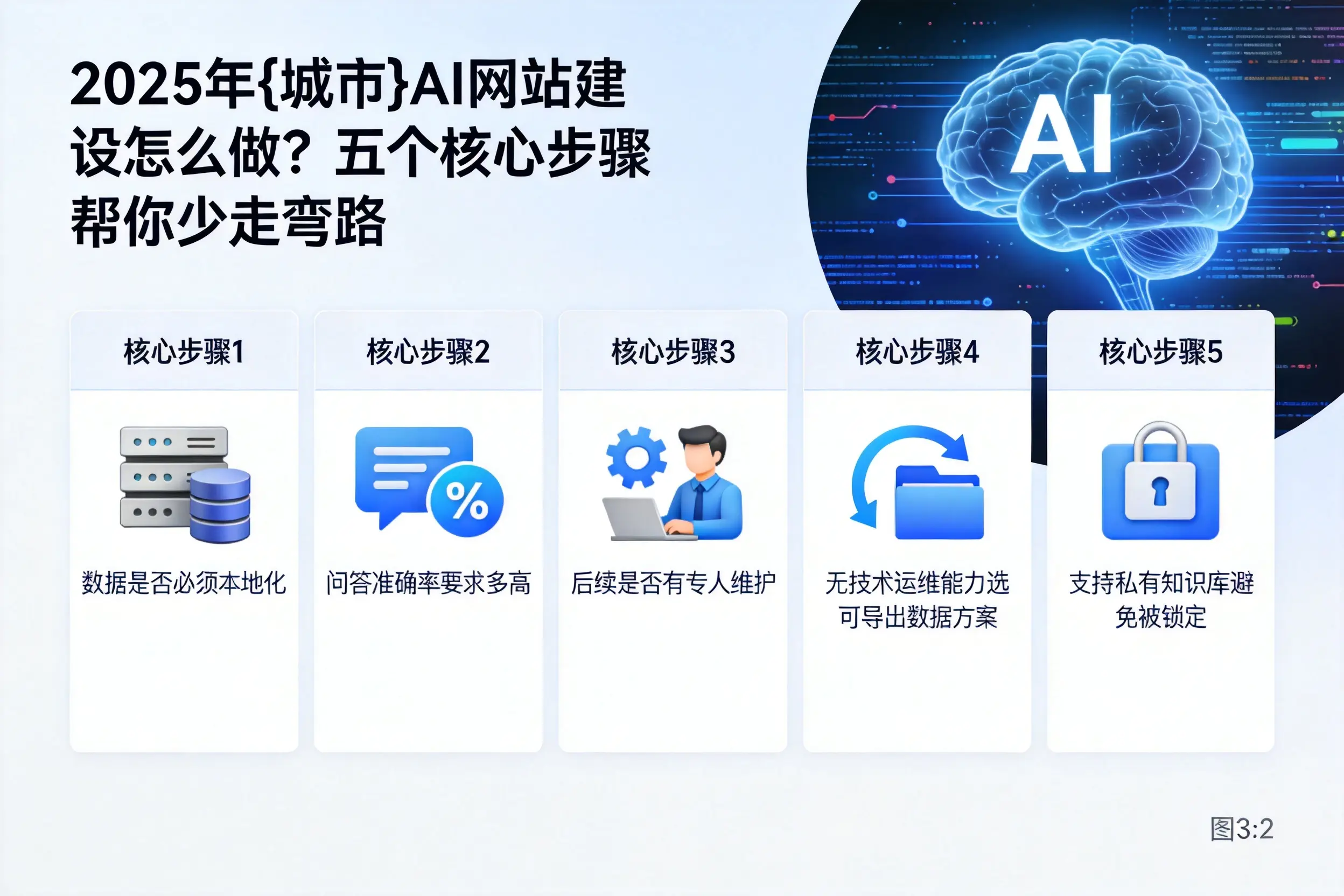 2025年揭阳AI网站建设怎么做？五个核心步骤帮你少走弯路
