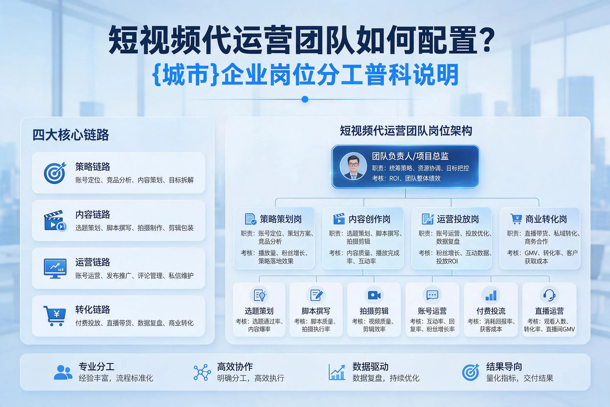 短视频代运营团队如何配置？揭阳企业岗位分工科普说明