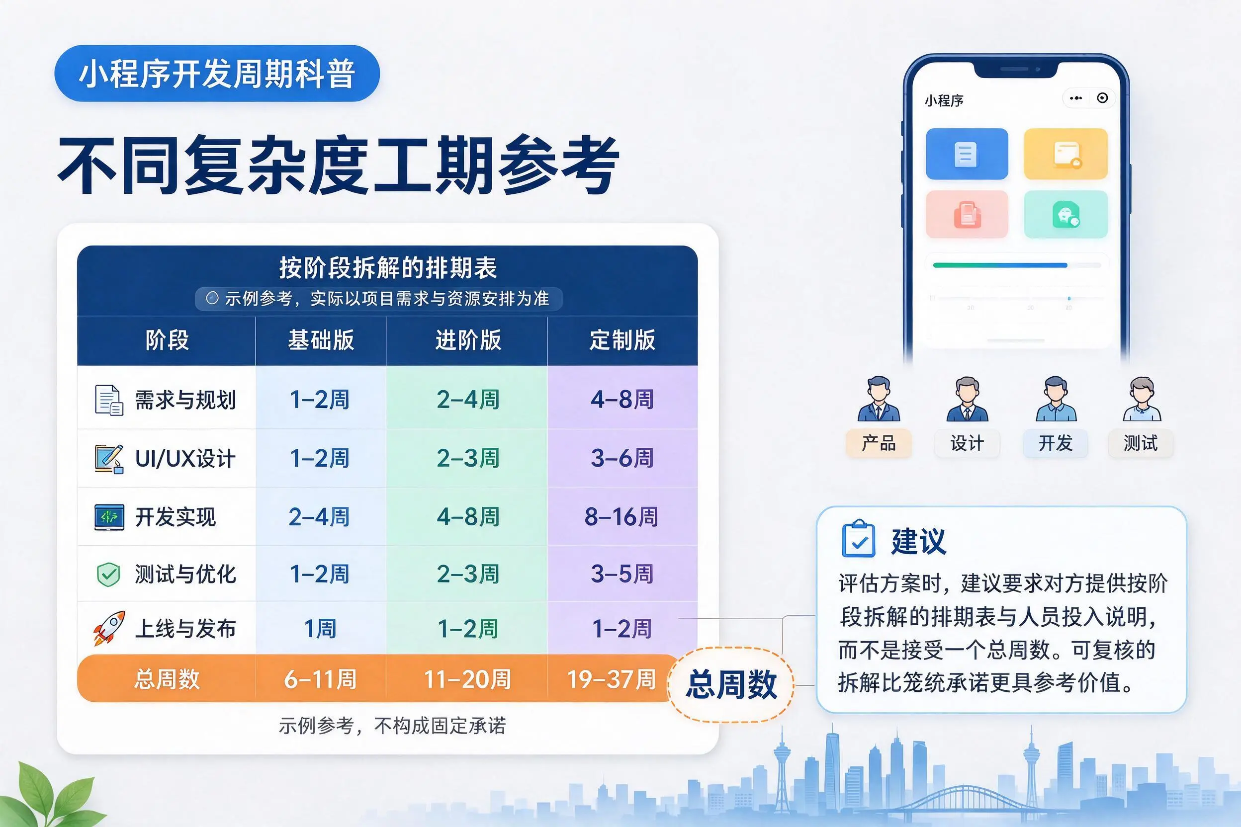 揭阳小程序开发周期科普:不同复杂度工期参考