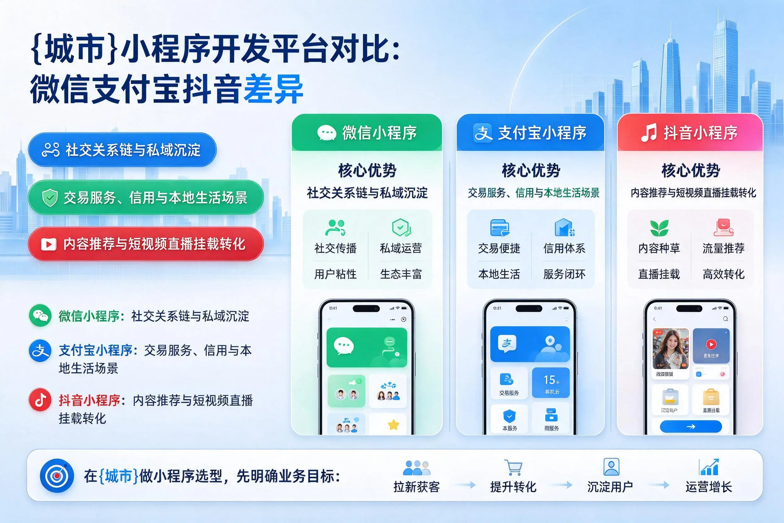 揭阳小程序开发平台对比:微信支付宝抖音差异