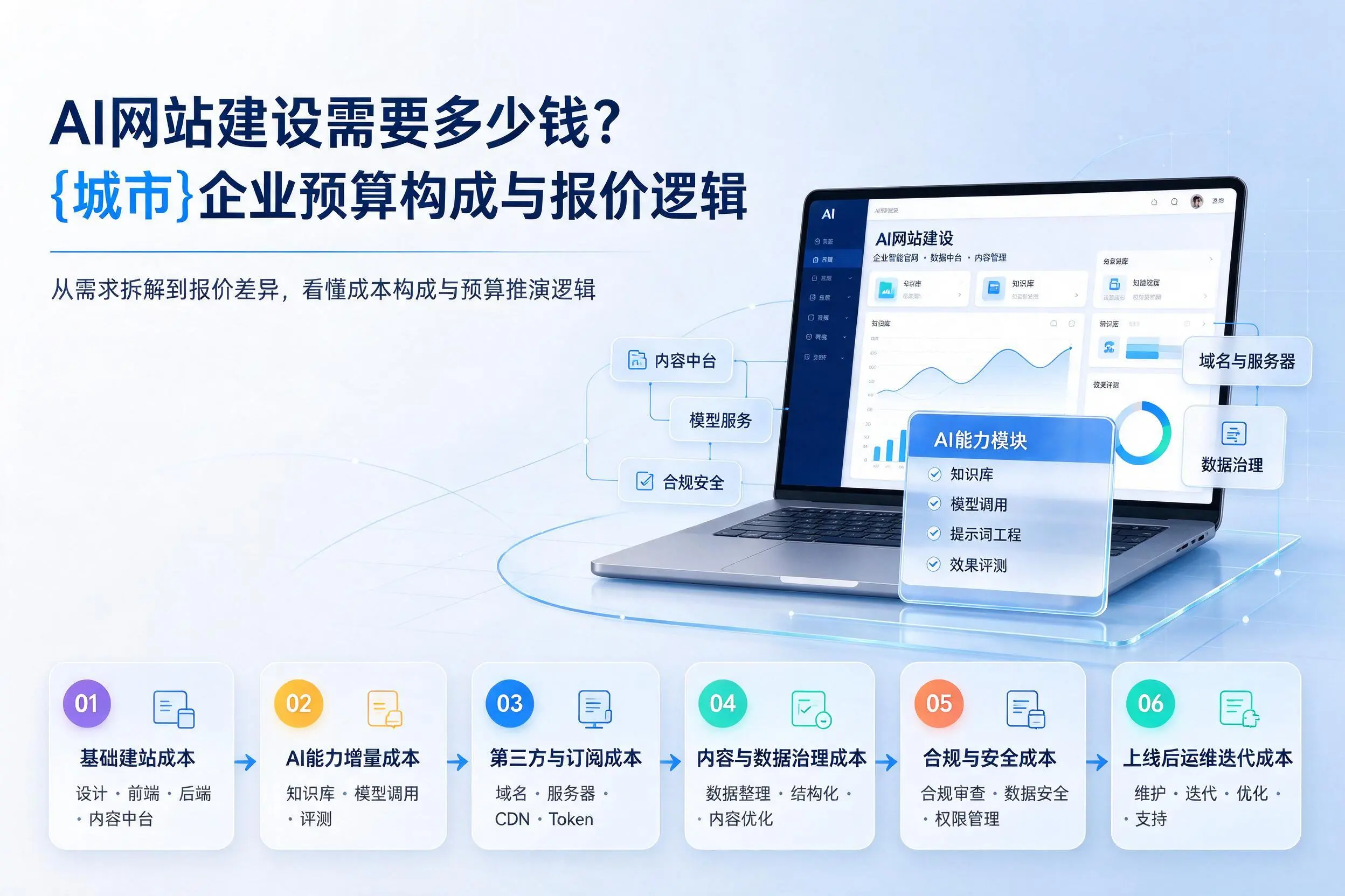 AI网站建设需要多少钱？揭阳企业预算构成与报价逻辑