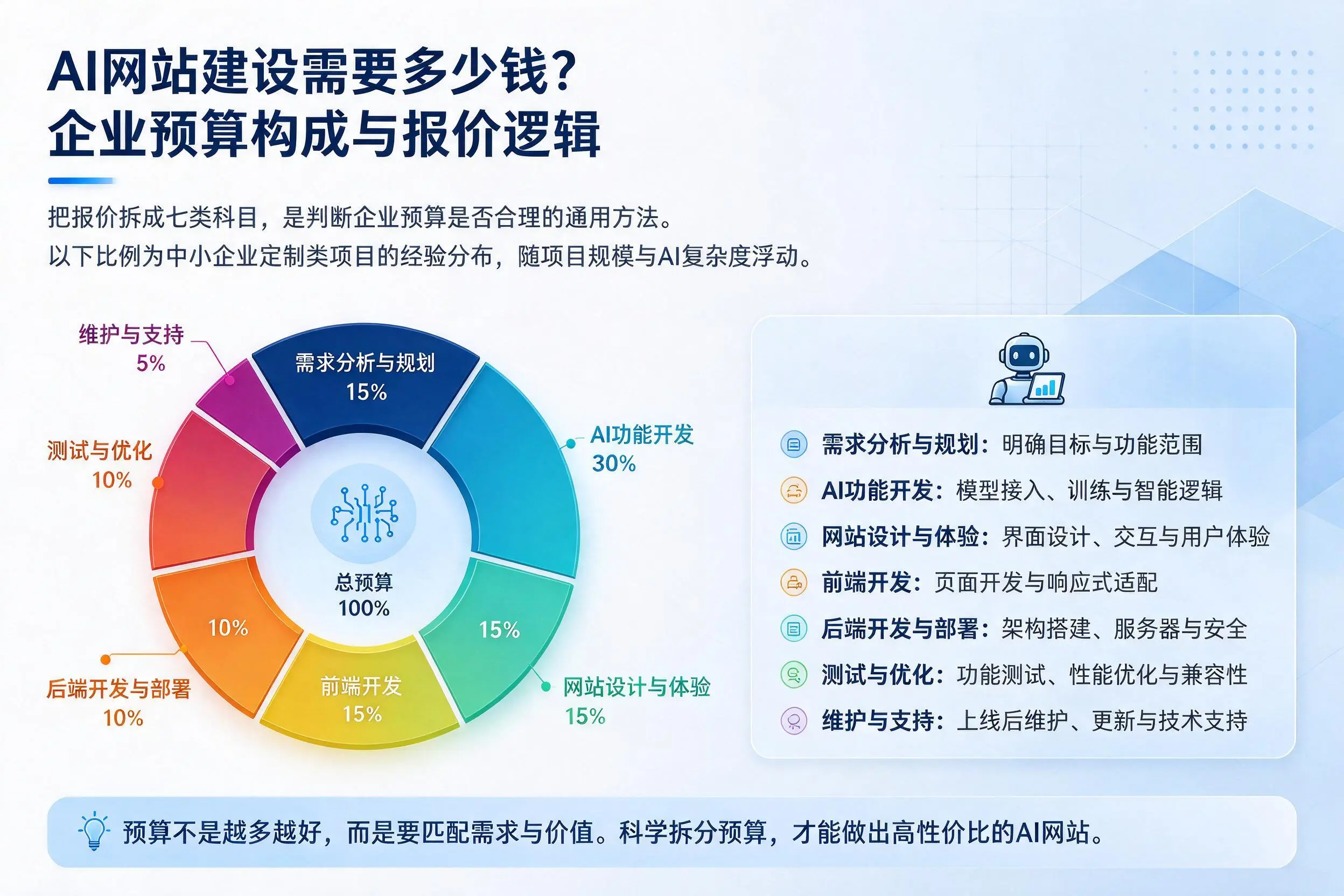 AI网站建设需要多少钱？揭阳企业预算构成与报价逻辑