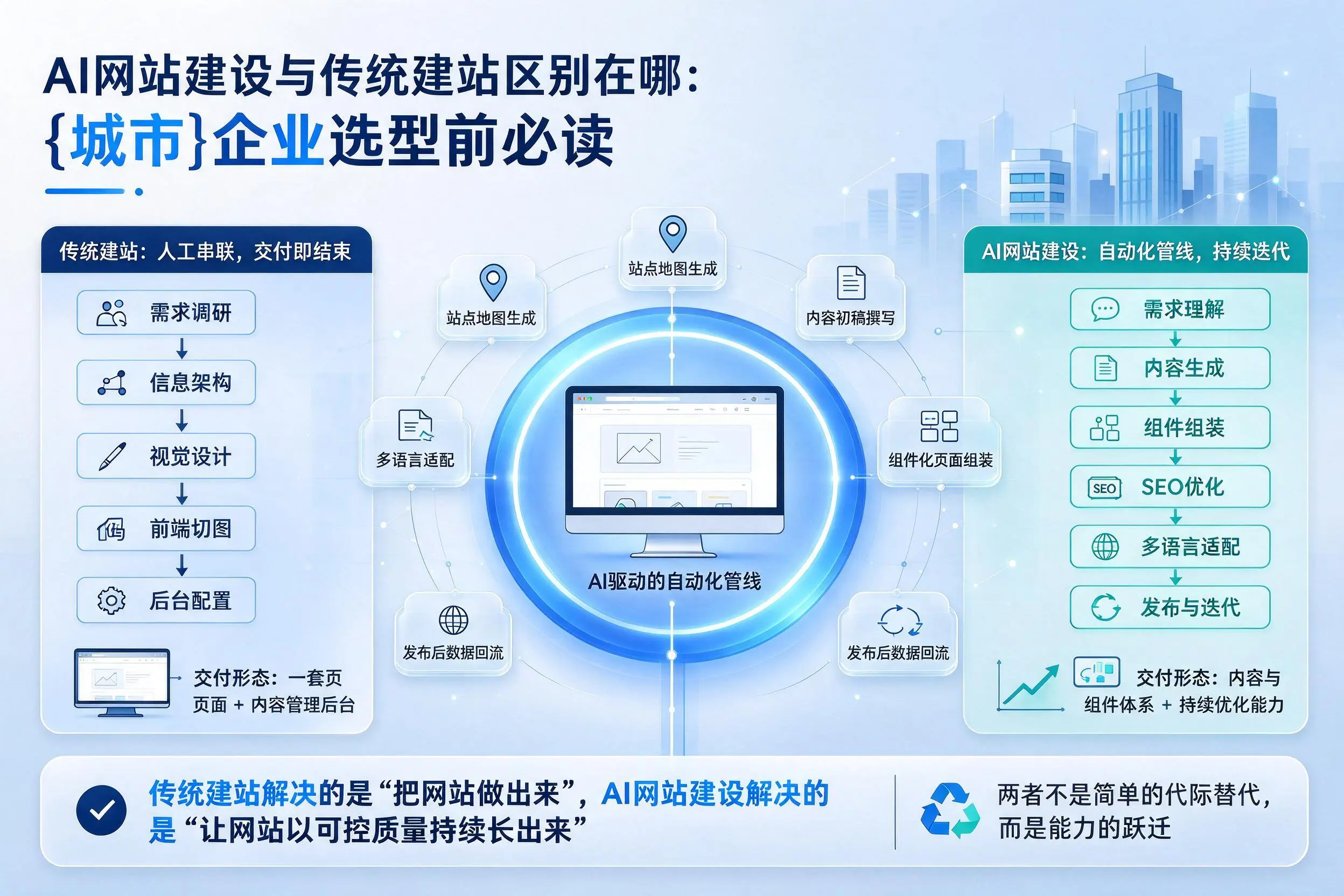 AI网站建设与传统建站区别在哪：揭阳企业选型前必读