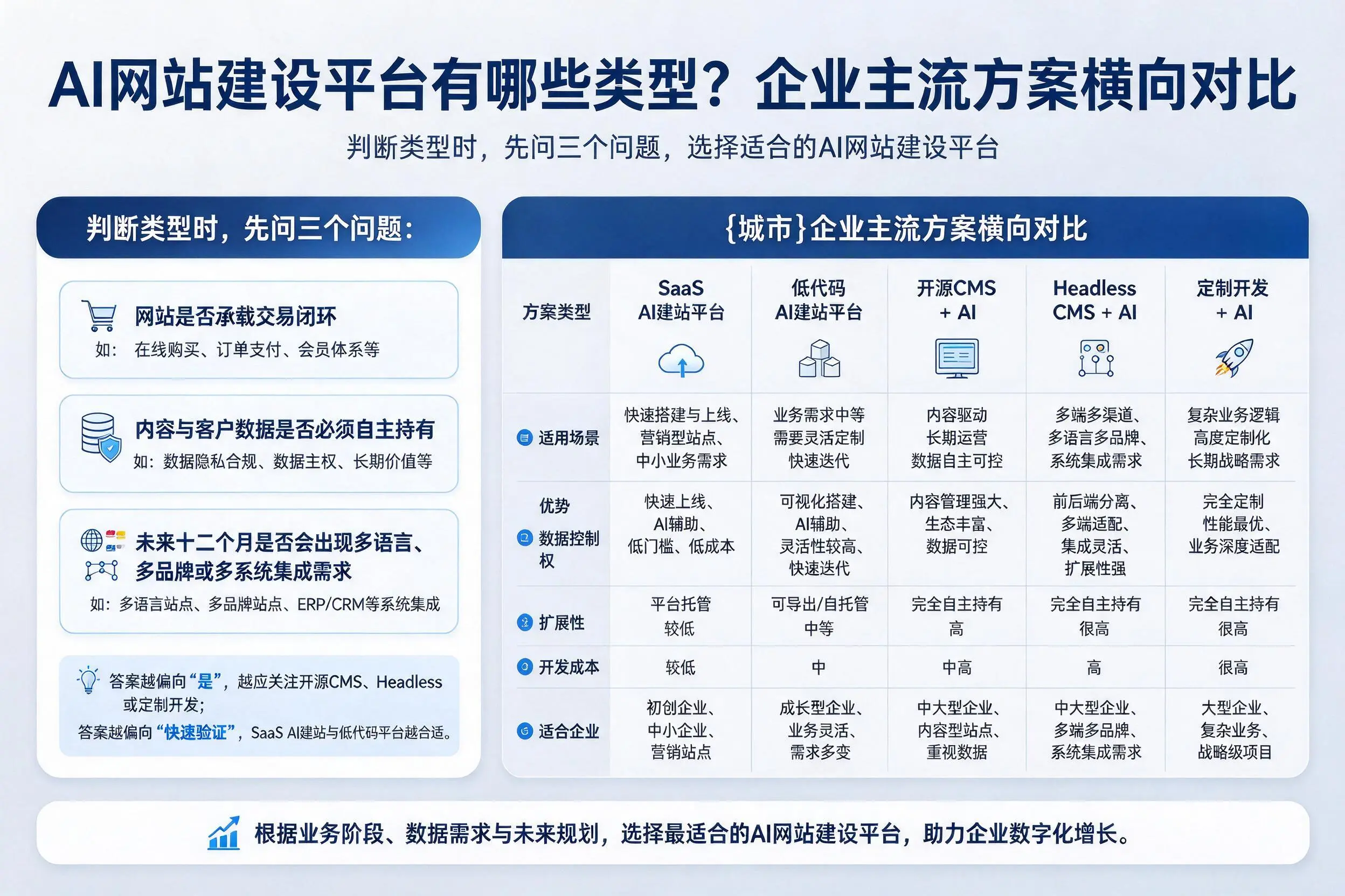 AI网站建设平台有哪些类型?揭阳企业主流方案横向对比