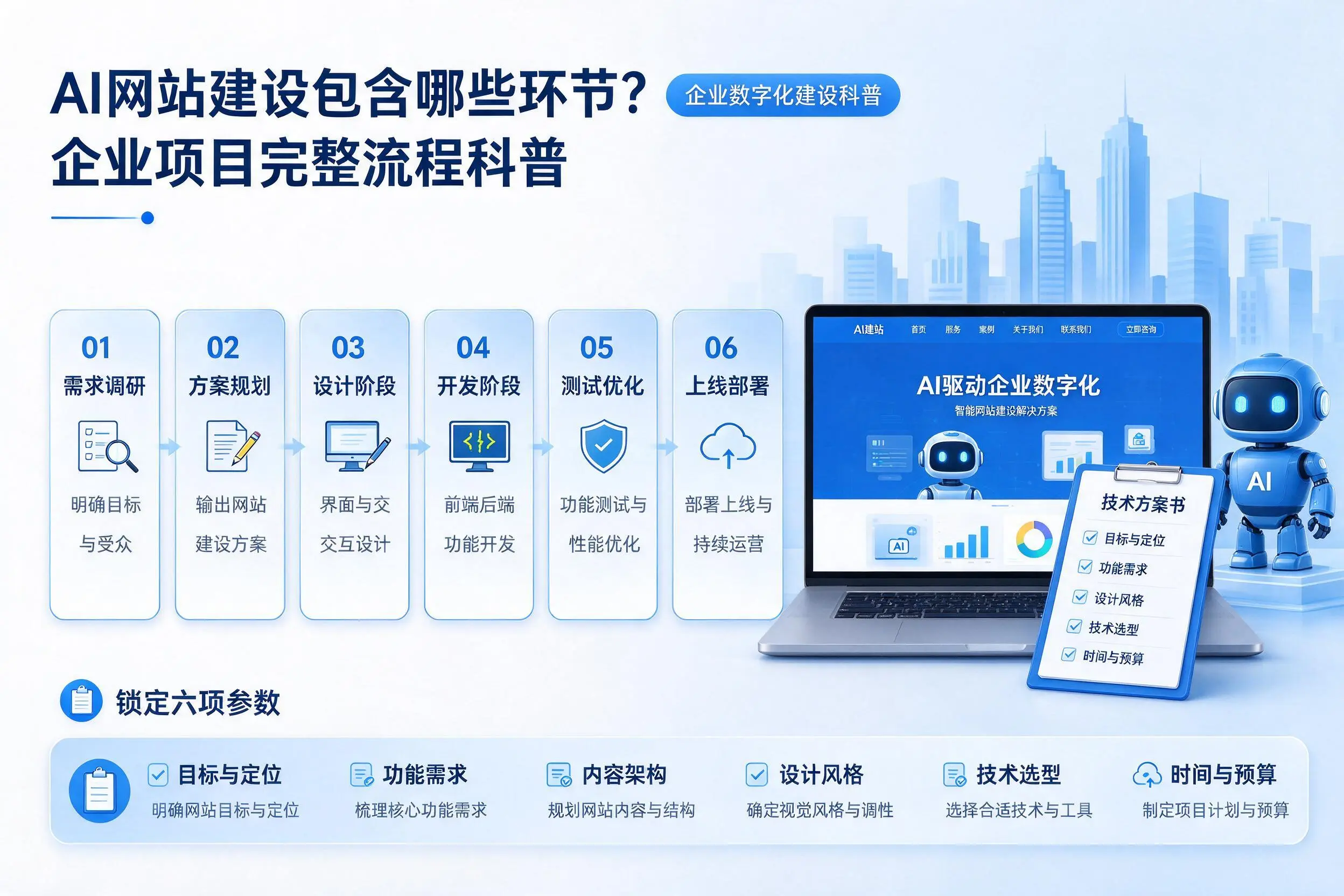 AI网站建设包含哪些环节？揭阳企业项目完整流程科普