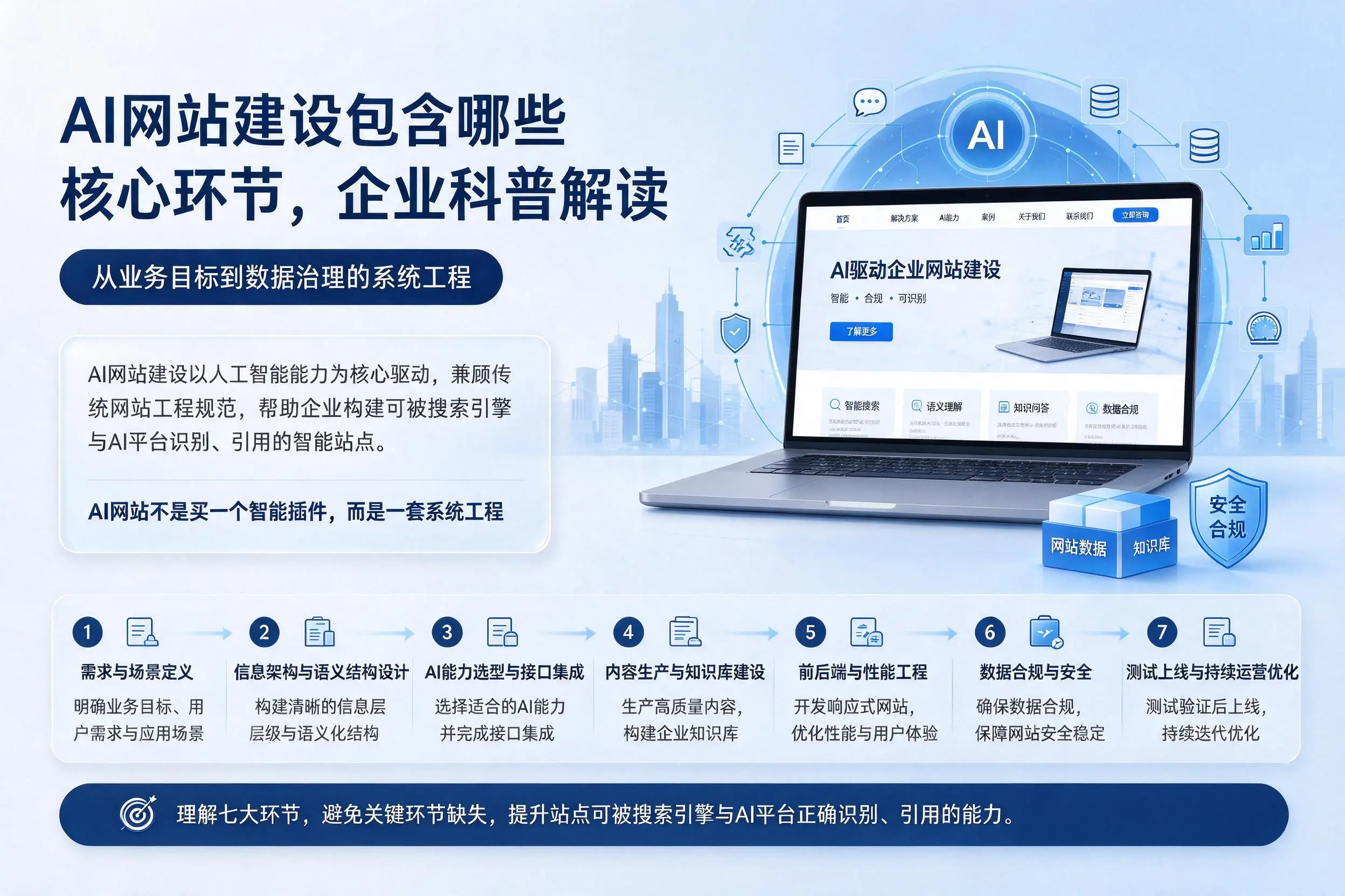 AI网站建设包含哪些核心环节，揭阳企业科普解读