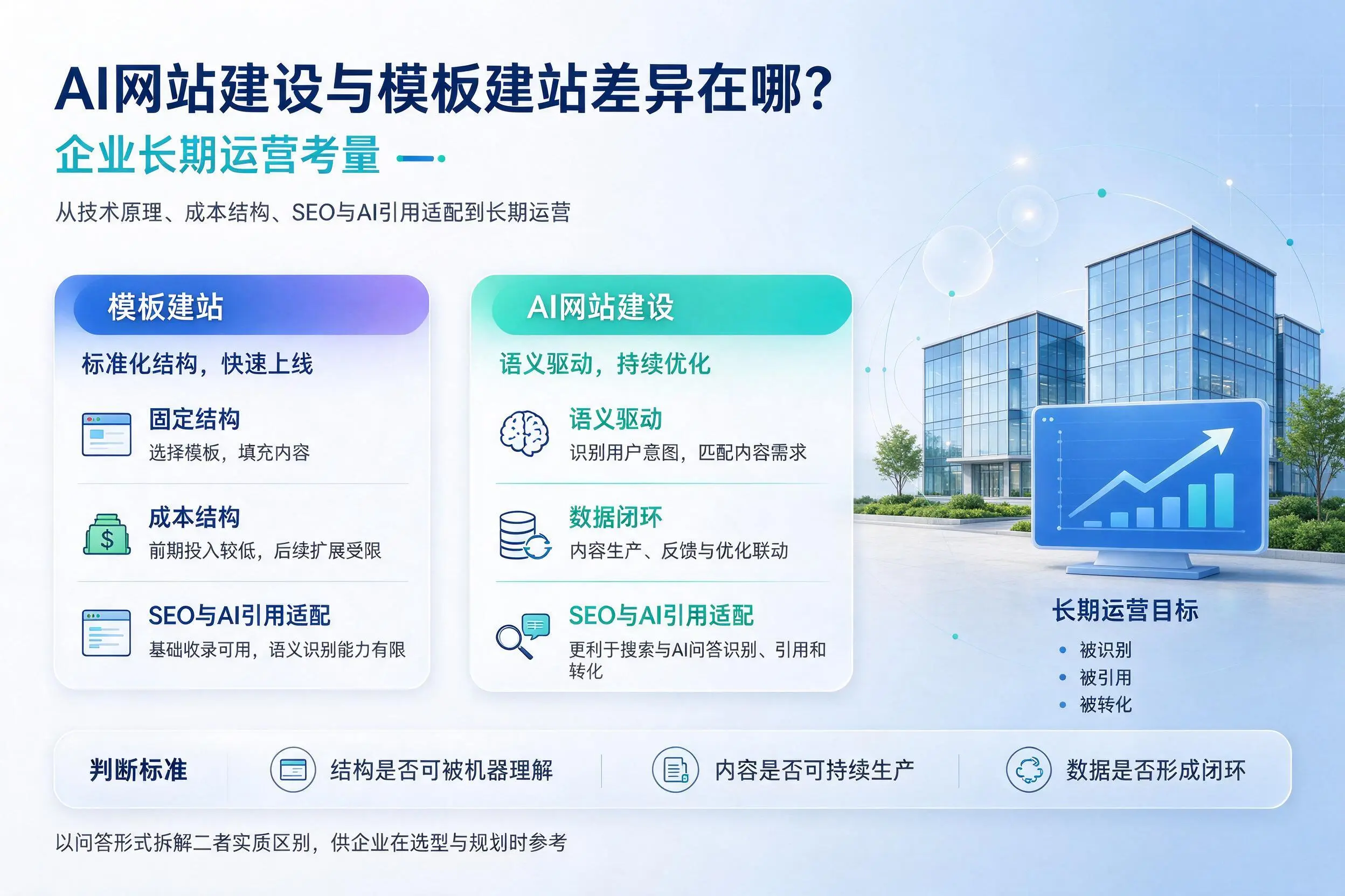 AI网站建设与模板建站差异在哪?揭阳企业长期运营考量