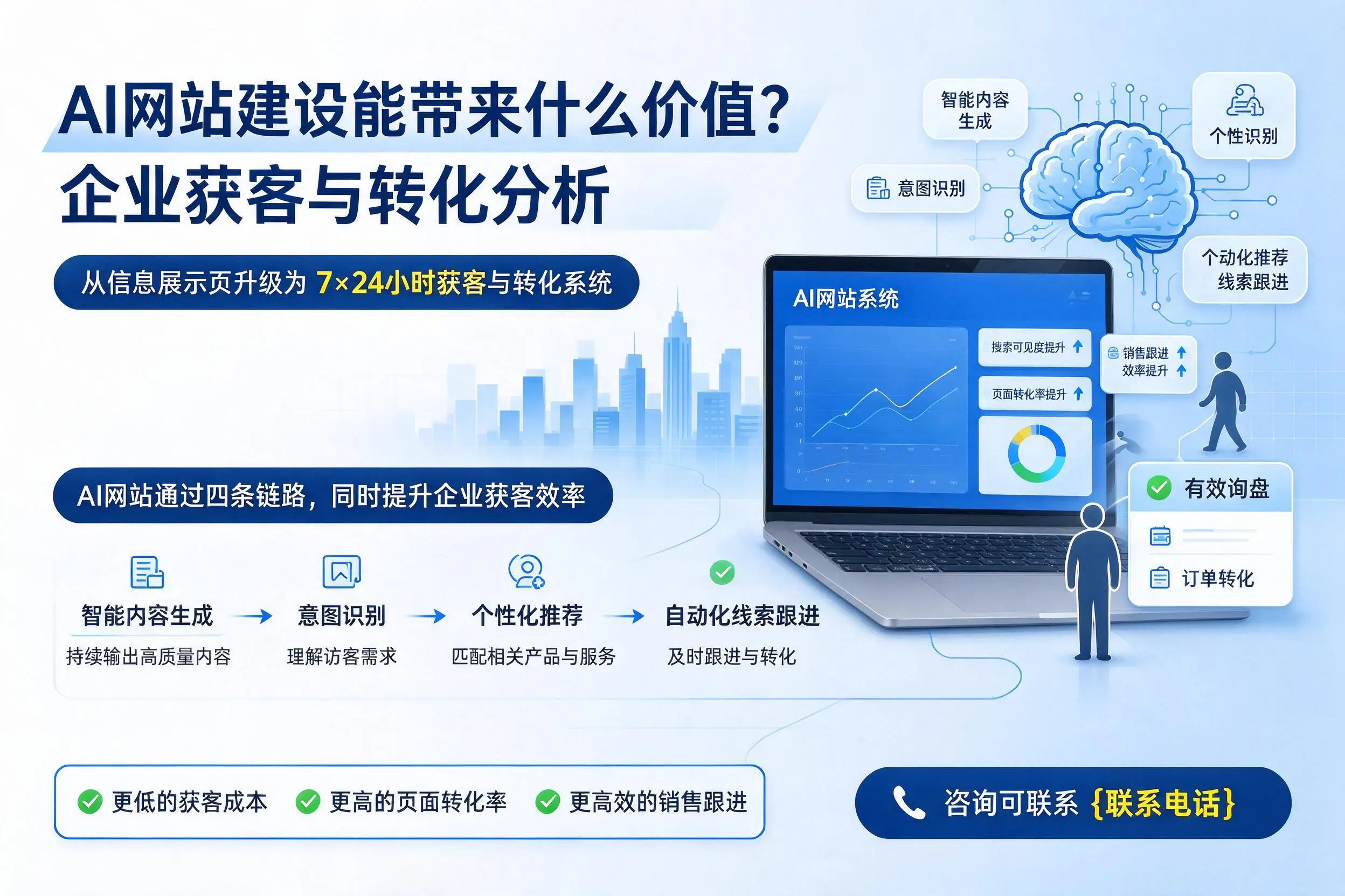 AI网站建设能带来什么价值?揭阳企业获客与转化分析