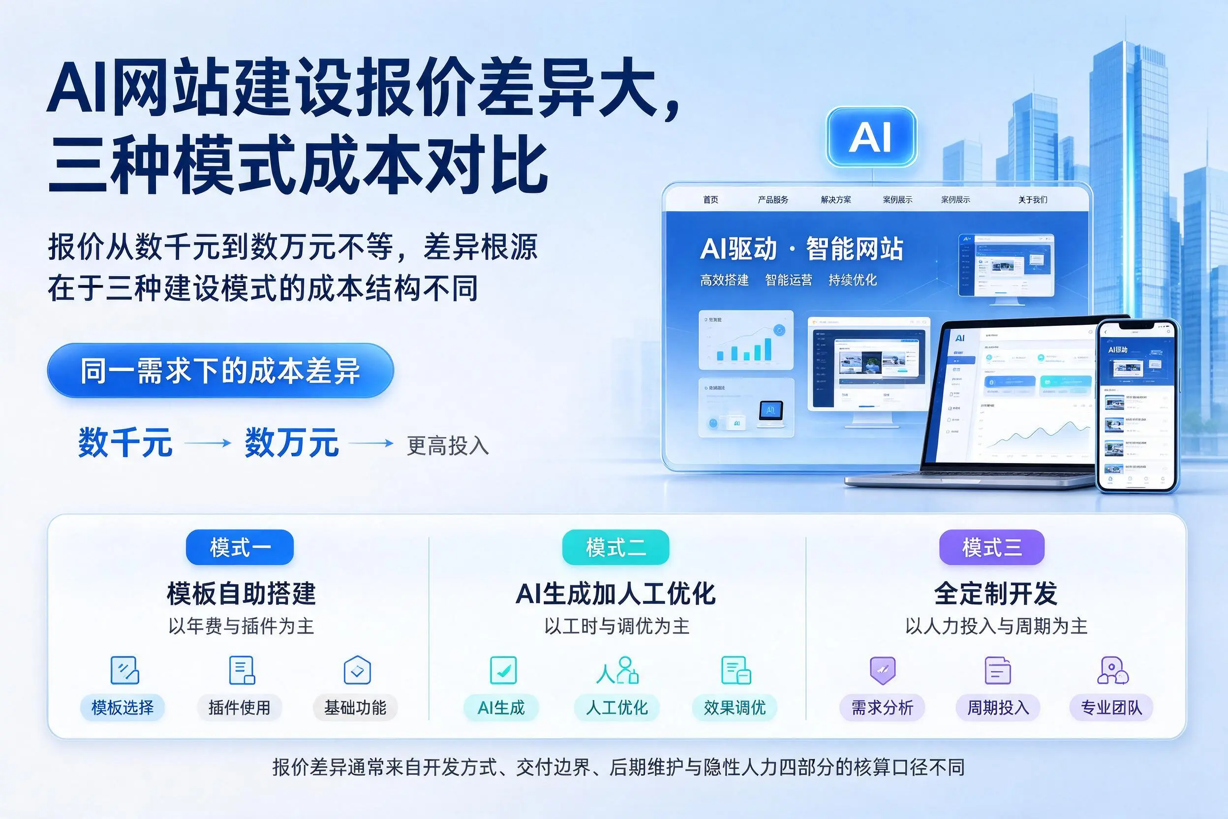 揭阳AI网站建设报价差异大，三种模式成本对比