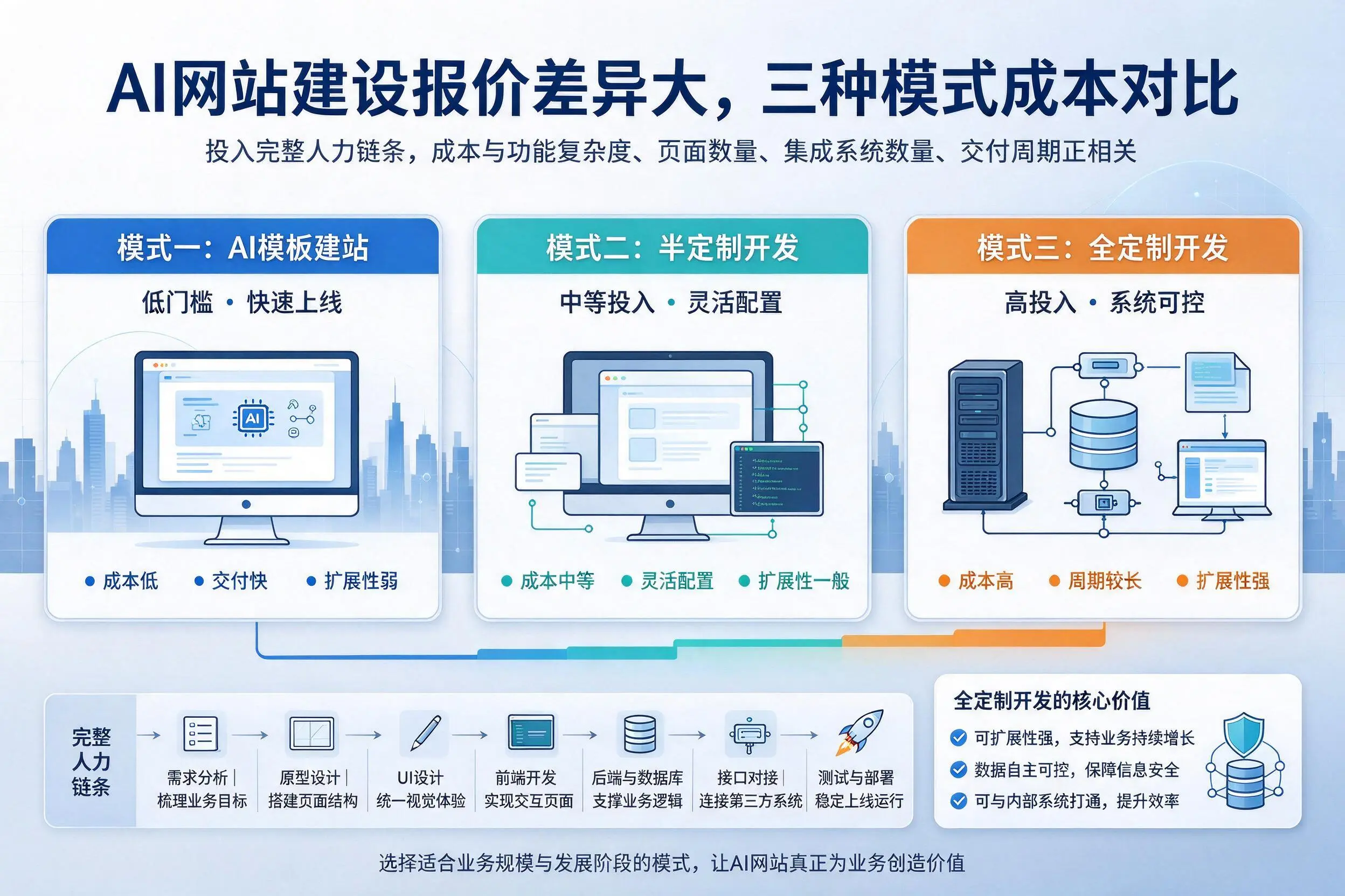 揭阳AI网站建设报价差异大，三种模式成本对比