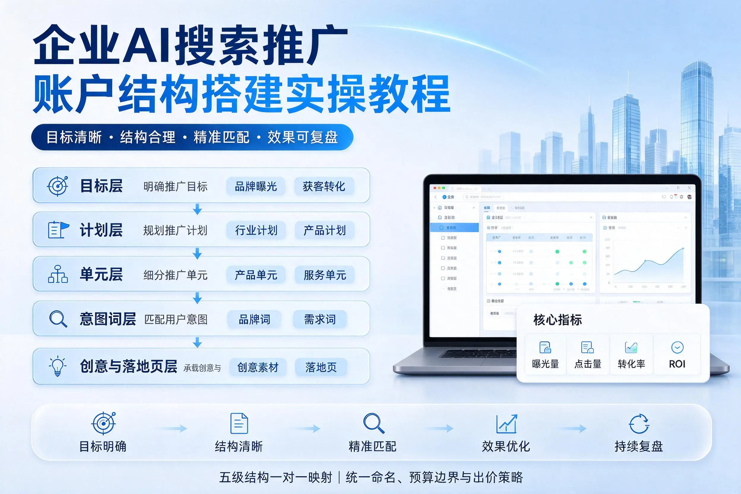 揭阳企业AI搜索推广账户结构搭建实操教程