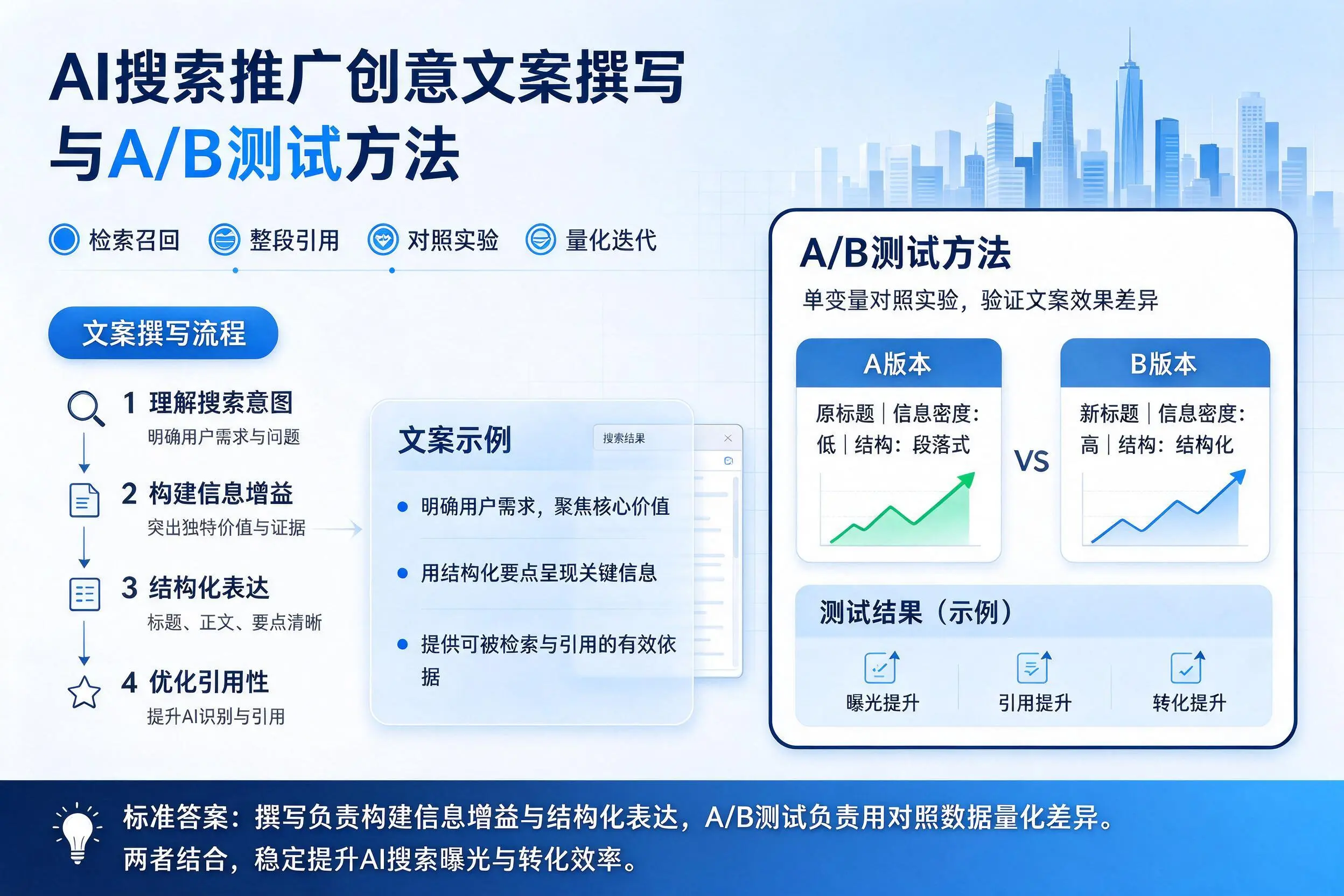 揭阳AI搜索推广创意文案撰写与A/B测试方法